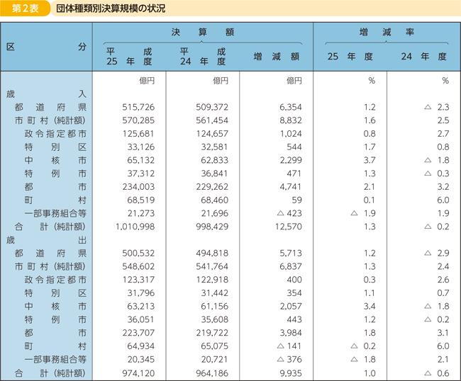 第2表 団体種類別決算規模の状況