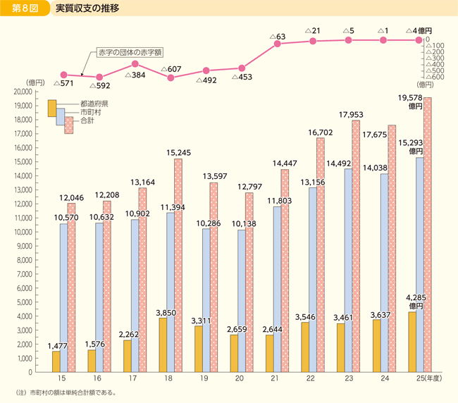 第8図 実質収支の推移