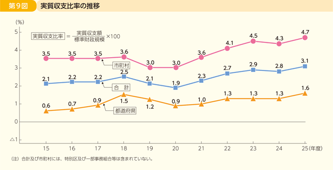 第9図 実質収支比率の推移