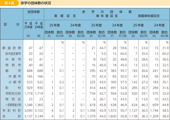 第4表 赤字の団体数の状況