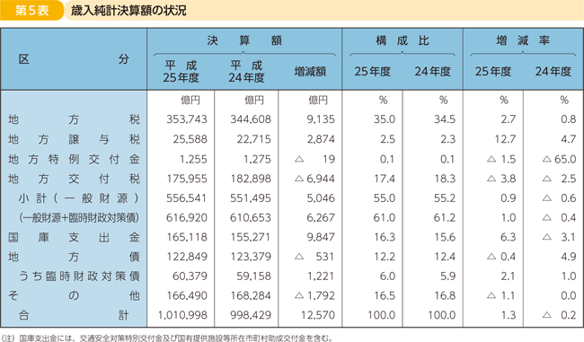 第5表 歳入純計決算額の状況