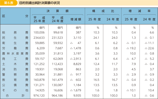 第6表 目的別歳出純計決算額の状況