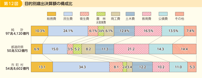 第12図 目的別歳出決算額の構成比