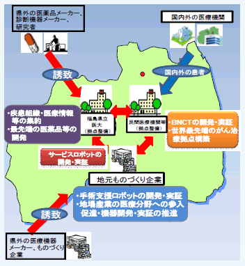 第1－2－14図 社会ニーズに即した研究開発を行うための拠点の構築に向けた取組事例