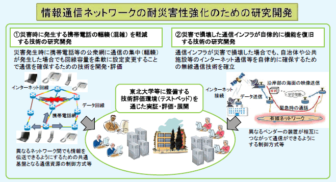 第1－2－14図 社会ニーズに即した研究開発を行うための拠点の構築に向けた取組事例