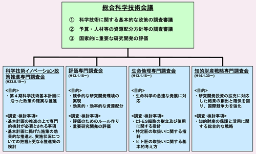 第2－1－3図 総合科学技術会議の組織図