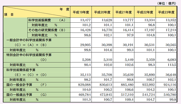 第2－1－7表 科学技術関係予算の推移