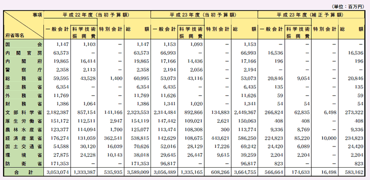 第2－1－8表 府省別科学技術関係予算