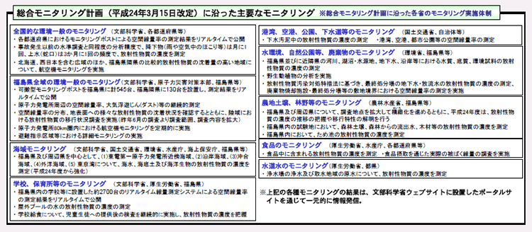 第2－2－3図 総合モニタリング計画に沿った各省におけるモニタリングの実施体制