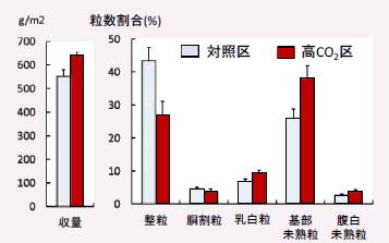 第2－2－7図 (1) 農林水産省委託プロジェクト研究「気候変動に対応した循環型食料生産等の確立のための技術開発」研究成果（１）（２）