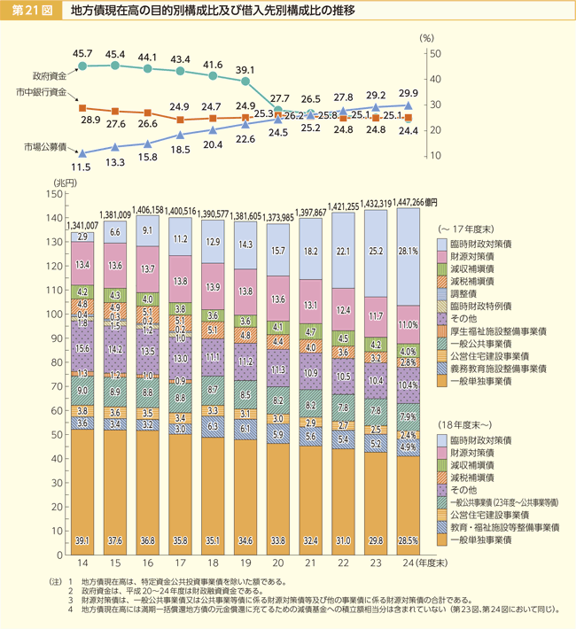 第21図 地方債現在高の目的別構成比及び借入先別構成比の推移