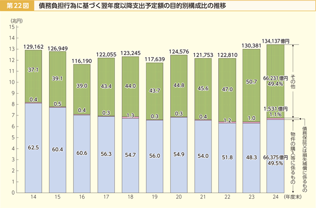 第22図 債務負担行為に基づく翌年度以降支出予定額の目的別構成比の推移