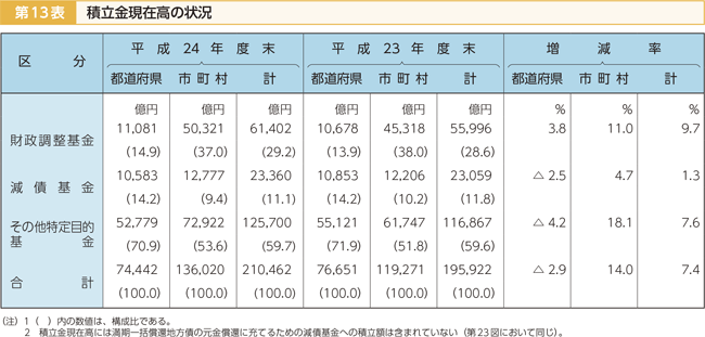 第13表 積立金現在高の状況