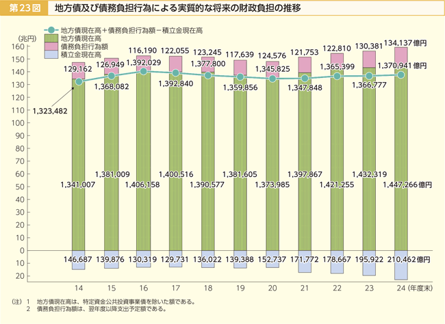 第23図 地方債及び債務負担行為による実質的な将来の財政負担の推移