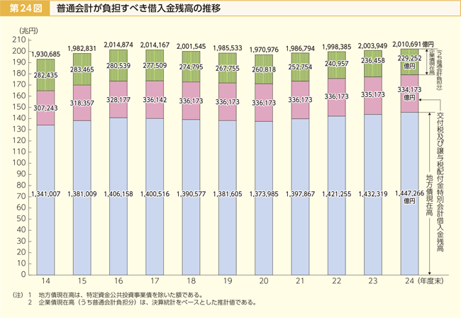 第24図 普通会計が負担すべき借入金残高の推移