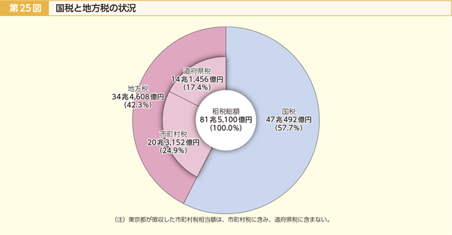 第25図 国税と地方税の状況