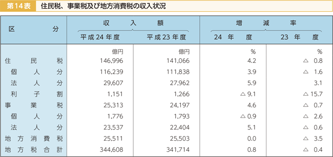 第14表 住民税、事業税及び地方消費税の収入状況