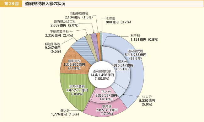 第28図 道府県税収入額の状況