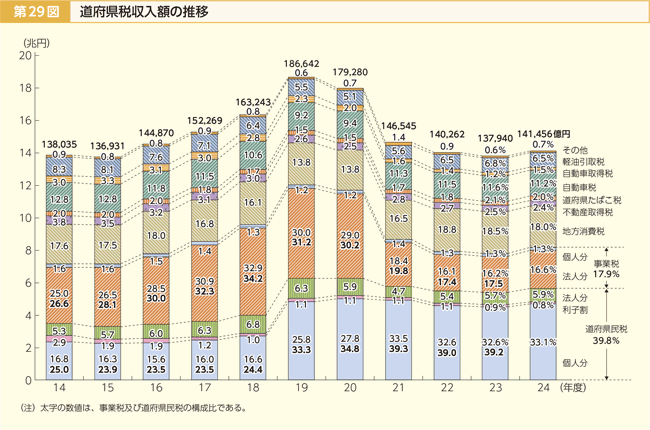 第29図 道府県税収入額の推移