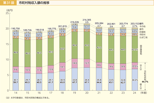 第31図 市町村税収入額の推移