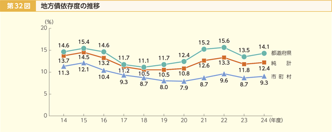 第32図 地方債依存度の推移