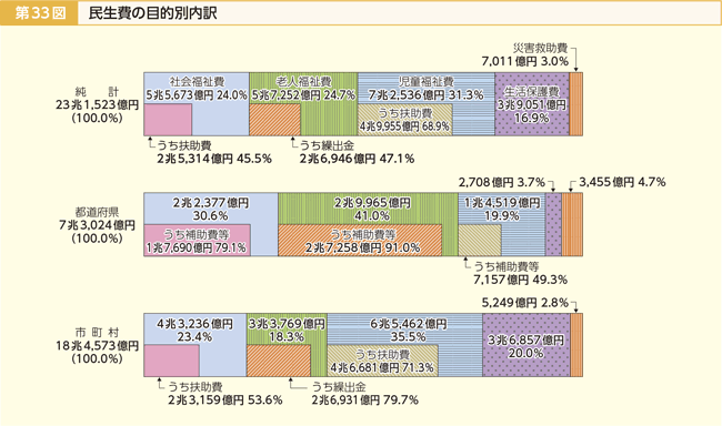 第33図 民生費の目的別内訳