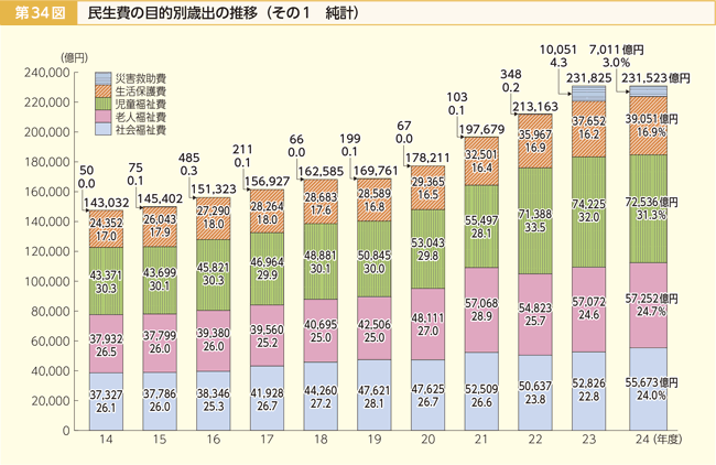 第34図 民生費の目的別歳出の推移 その1 純計