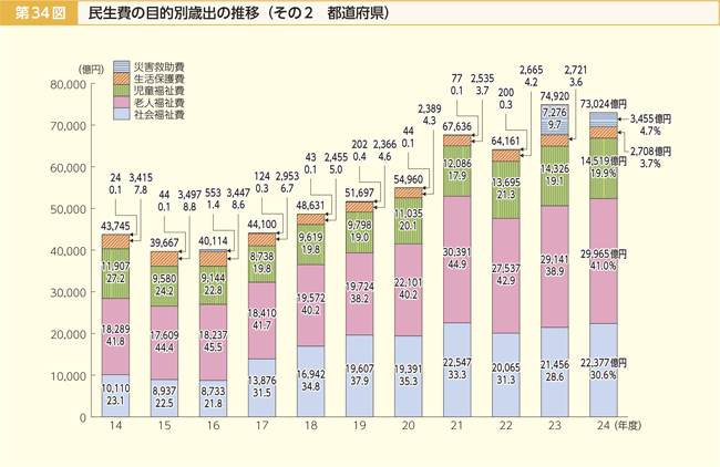 第34図 民生費の目的別歳出の推移 その2 都道府県