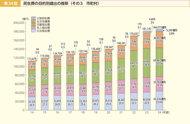 第34図 民生費の目的別歳出の推移 その3 市町村