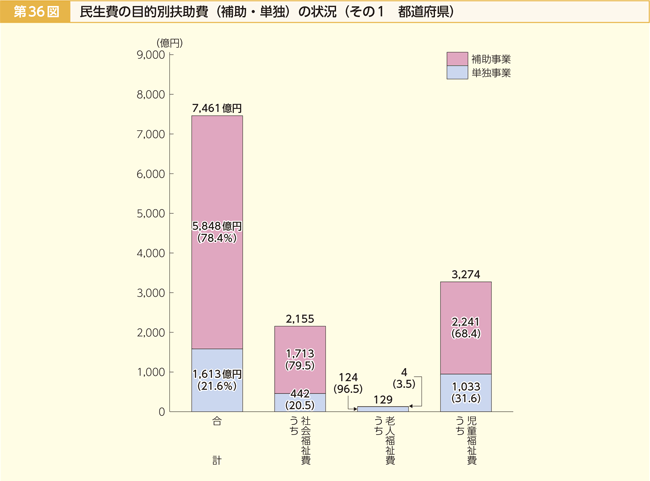 第36図 民生費の目的別扶助費（補助・単独）の状況 その1 都道府県