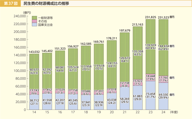 第37図 民生費の財源構成比の推移