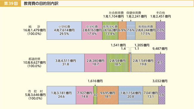 第39図 教育費の目的別内訳