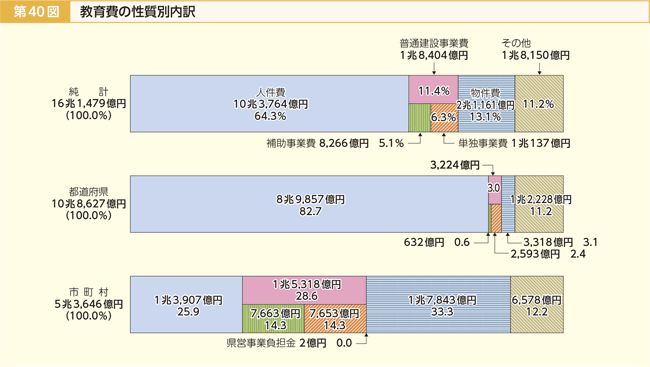 第40図 教育費の性質別内訳