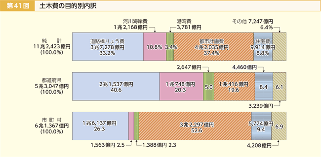 第41図 土木費の目的別内訳