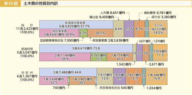 第42図 土木費の性質別内訳