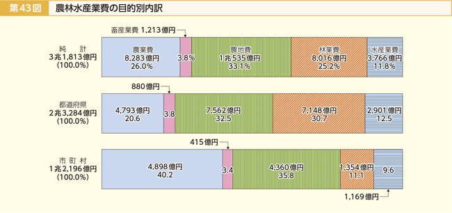 第43図 農林水産業費の目的別内訳