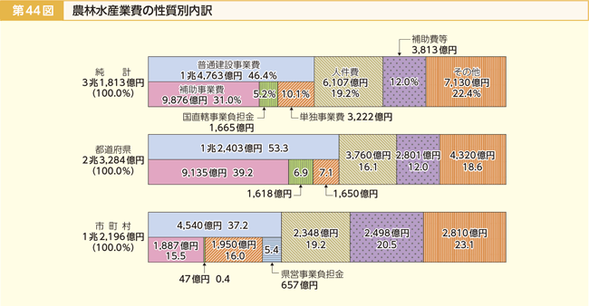 第44図 農林水産業費の性質別内訳