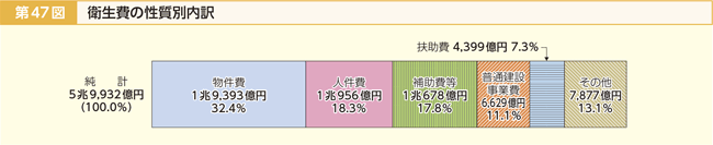 第47図 衛生費の性質別内訳