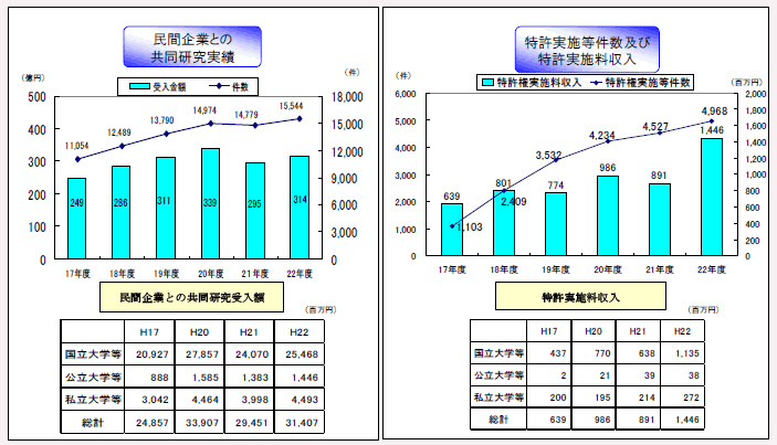 第2－2－11図 大学等における共同研究等の実績の推移