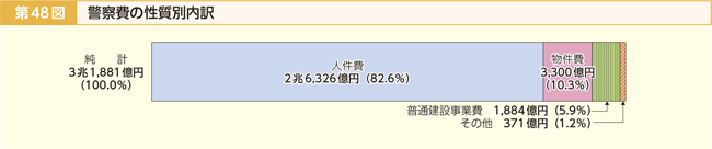 第48図 警察費の性質別内訳