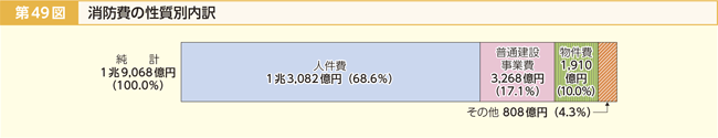 第49図 消防費の性質別内訳