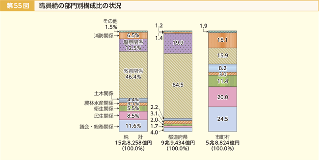 第55図 職員給の部門別構成比の状況