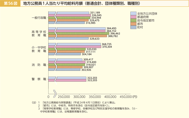 第56図 地方公務員1人当たり平均給料月額（普通会計、団体種類別、職種別）