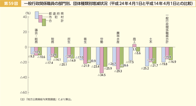 第59図 一般行政関係職員の部門別、団体種類別増減状況（平成24年4月1日と平成14年4月1日との比較）