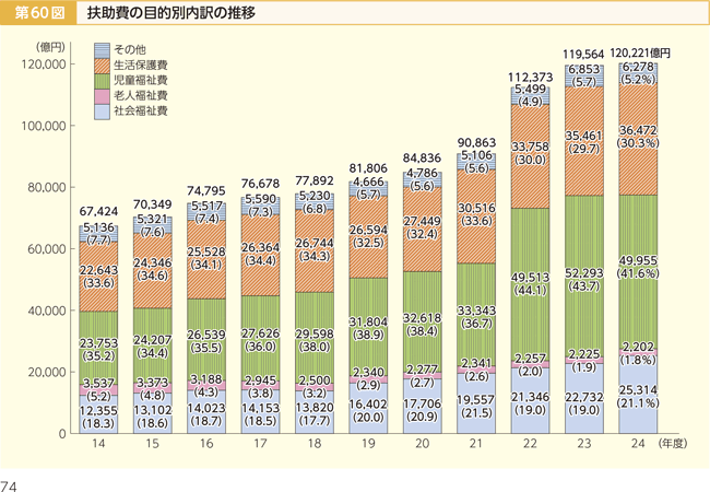 第60図 扶助費の目的別内訳の推移