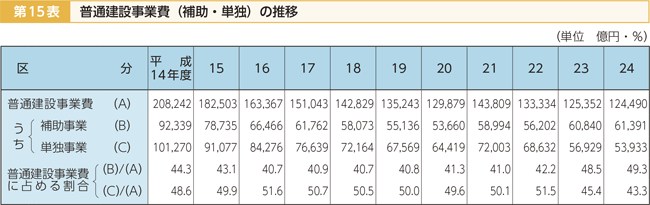 第15表 普通建設事業費（補助・単独）の推移