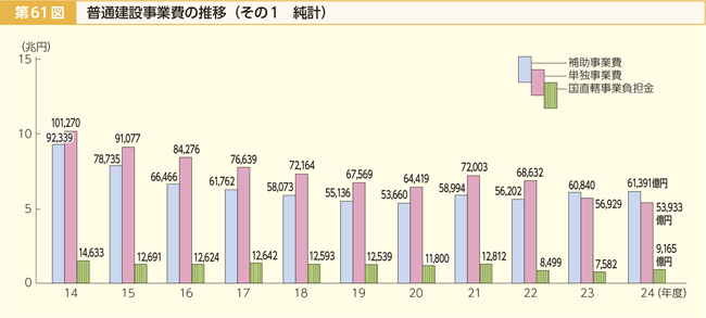 第61図 普通建設事業費の推移 その1 純計