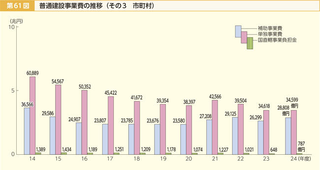 第61図 普通建設事業費の推移 その3 市町村