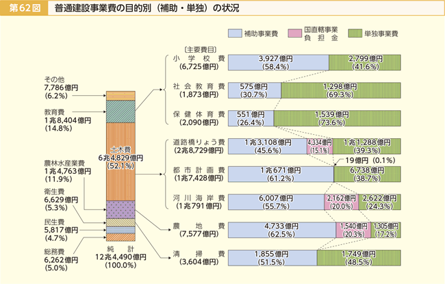 第62図 普通建設事業費の目的別（補助・単独）の状況