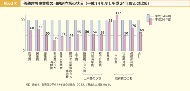 第63図 普通建設事業費の目的別内訳の状況（平成14年度と平成24年度との比較）